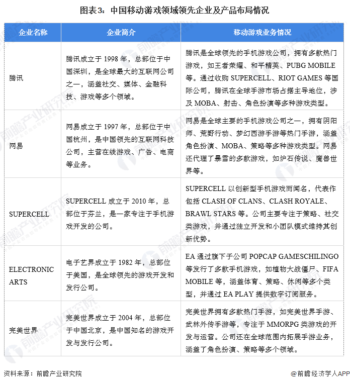 图表3：中国移动游戏领域领先企业及产品布局情况