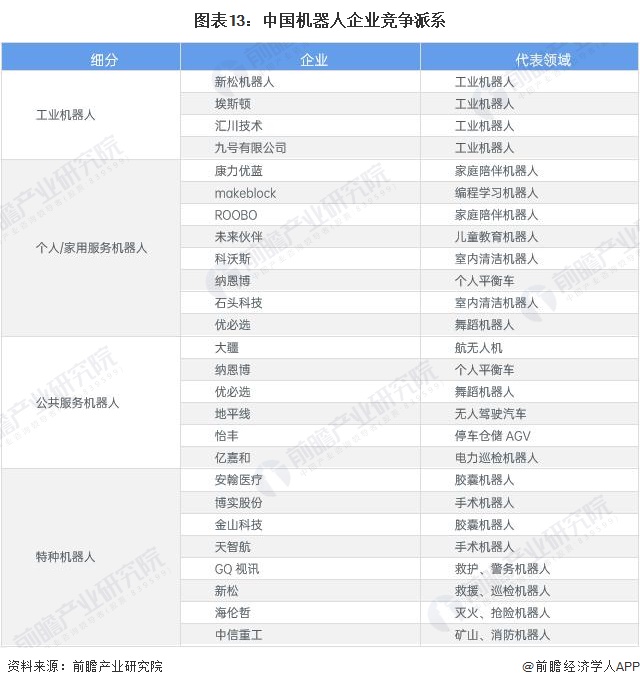 图表13：中国机器人企业竞争派系