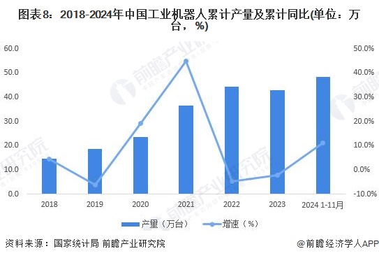 图表8：2018-2024年中国工业机器人累计产量及累计同比(单位：万台，%)