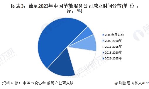 圖表3：截至2023年中國(guó)節(jié)能服務(wù)公司成立時(shí)間分布(單位：家，%)