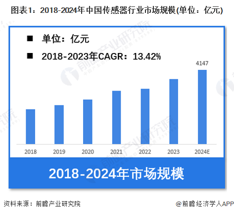 图表1：2018-2024年中国传感器行业市场规模(单位：亿元)