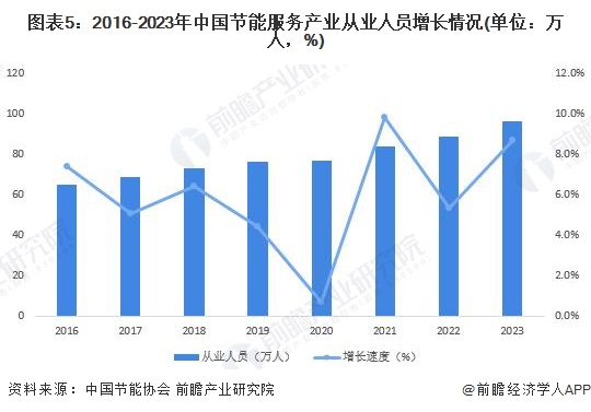 圖表5：2016-2023年中國節(jié)能服務(wù)產(chǎn)業(yè)從業(yè)人員增長情況(單位：萬人，%)