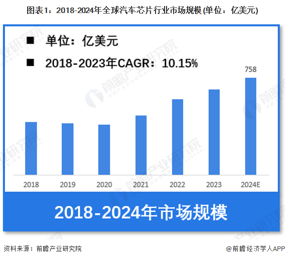 图表1：2018-2024年全球汽车芯片行业市场规模(单位：亿美元)