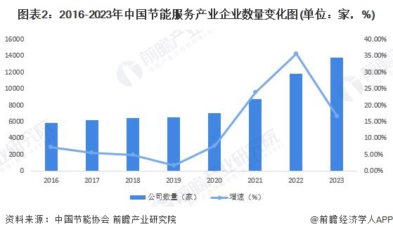 圖表2：2016-2023年中國節(jié)能服務(wù)產(chǎn)業(yè)企業(yè)數(shù)量變化圖(單位：家，%)