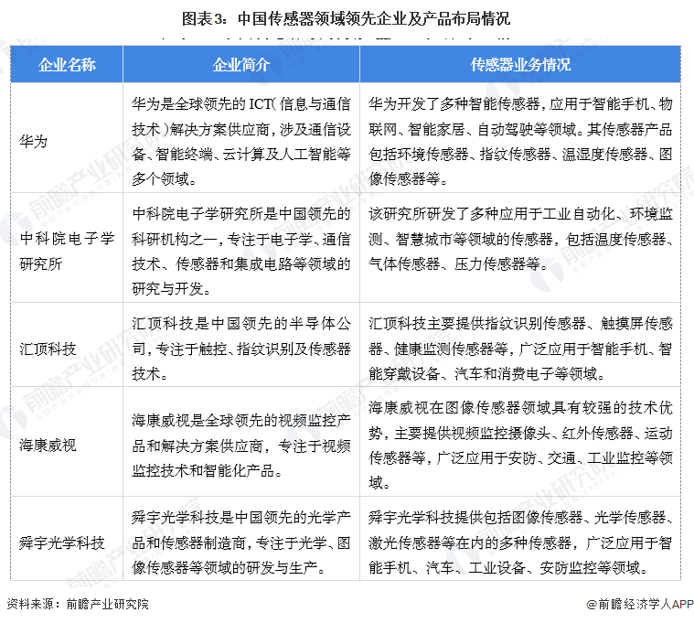 图表3：中国传感器领域领先企业及产品布局情况