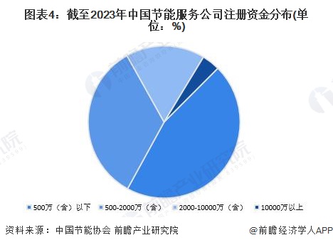 圖表4：截至2023年中國(guó)節(jié)能服務(wù)公司注冊(cè)資金分布(單位：%)