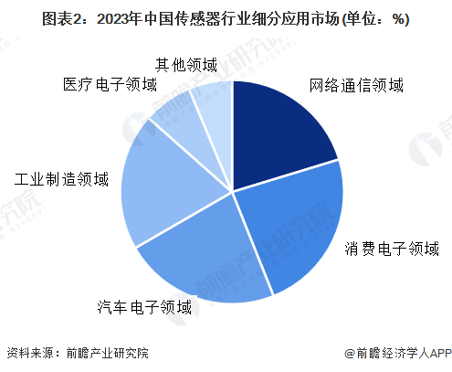 图表2：2023年中国传感器行业细分应用市场(单位：%)