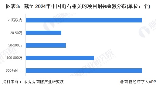 图表3：截至 2024年中国电石相关的项目招标金额分布(单位：个)