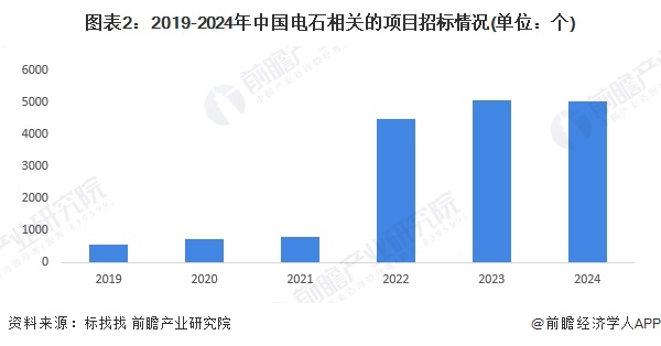 图表2：2019-2024年中国电石相关的项目招标情况(单位：个)