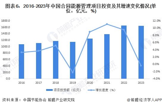 圖表6：2016-2023年中國(guó)合同能源管理項(xiàng)目投資及其增速變化情況(單位：億元，%)