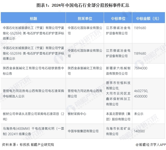 图表1：2024年中国电石行业部分招投标事件汇总