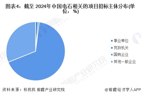 图表4：截至 2024年中国电石相关的项目招标主体分布(单位：%)