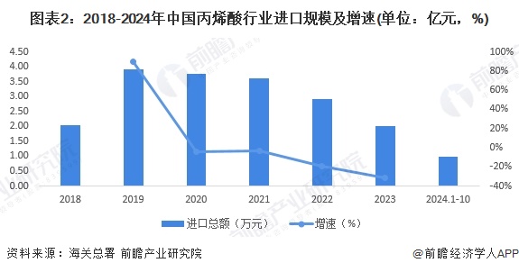 图表2：2018-2024年中国丙烯酸行业进口规模及增速(单位：亿元，%)