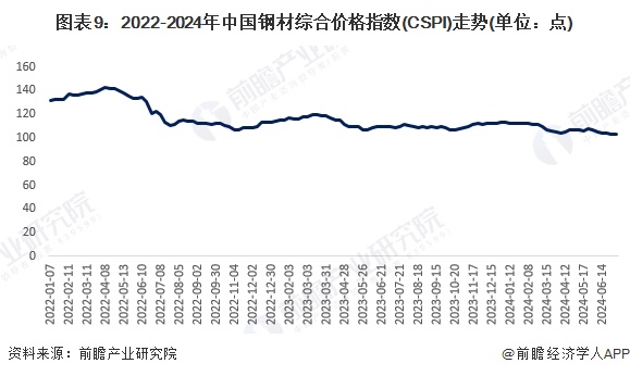 图表9：2022-2024年中国钢材综合价格指数(CSPI)走势(单位：点)