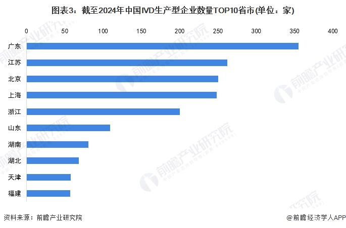 图表3：截至2024年中国IVD生产型企业数量TOP10省市(单位：家)