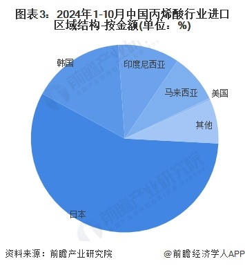 图表3：2024年1-10月中国丙烯酸行业进口区域结构-按金额(单位：%)