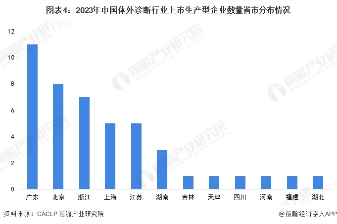 图表4：2023年中国体外诊断行业上市生产型企业数量省市分布情况