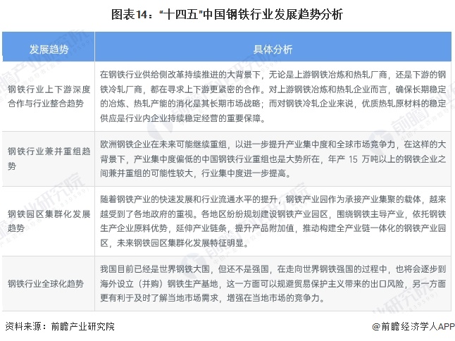 图表14：“十四五”中国钢铁行业发展趋势分析