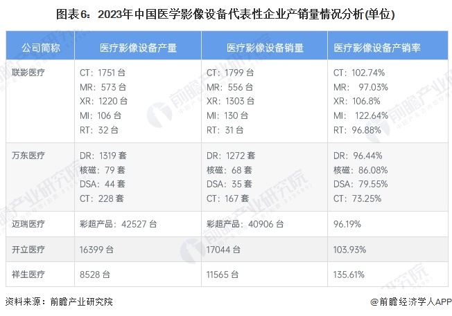 图表6：2023年中国医学影像设备代表性企业产销量情况分析(单位)