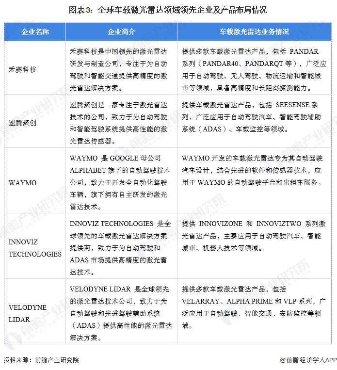 图表3：全球车载激光雷达领域领先企业及产品布局情况