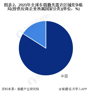 图表2：2023年全球车载激光雷达区域竞争格局(按供应商企业所属国家分类)(单位：%)