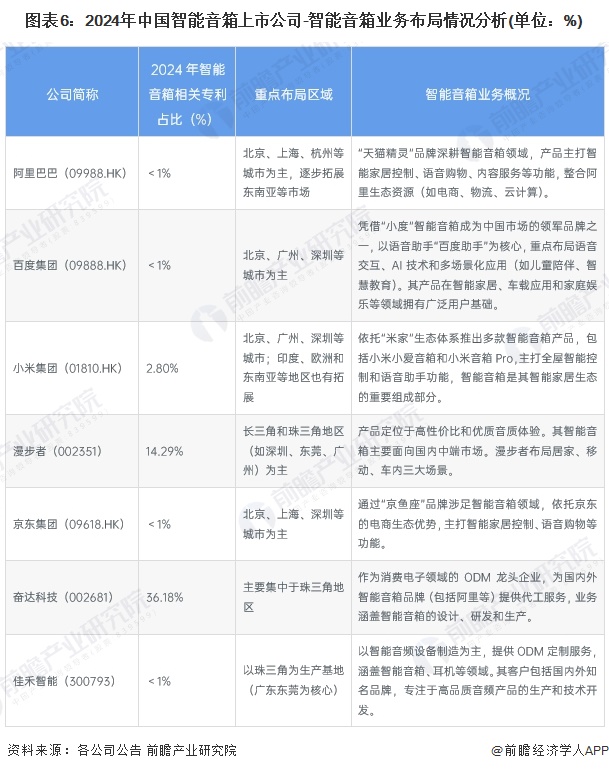 图表6：2024年中国智能音箱上市公司-智能音箱业务布局情况分析(单位：%)