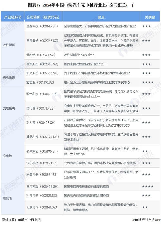 图表1：2024年中国电动汽车充电桩行业上市公司汇总(一)