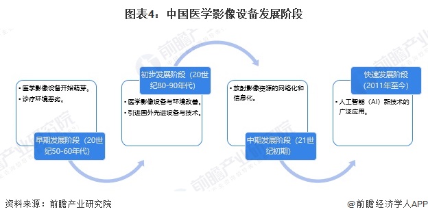 图表4：中国医学影像设备发展阶段