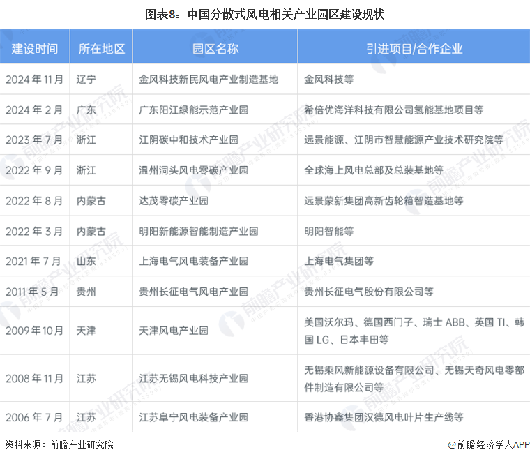 图表8：中国分散式风电相关产业园区建设现状