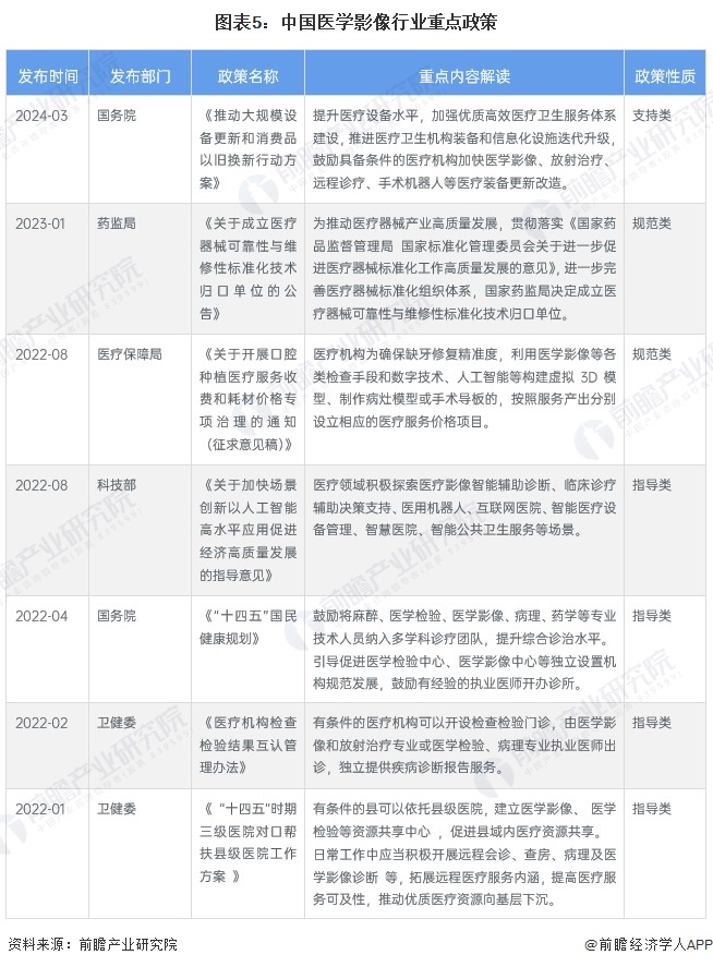 图表5：中国医学影像行业重点政策