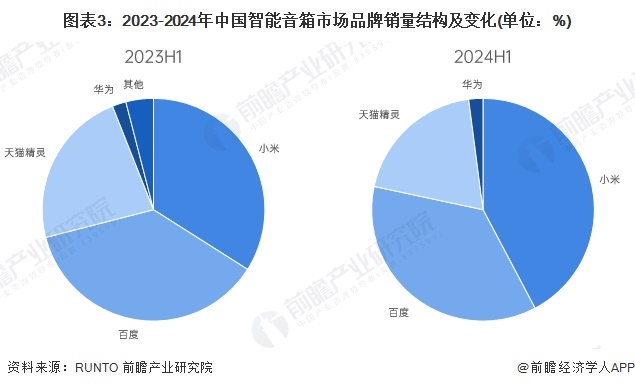 图表3：2023-2024年中国智能音箱市场品牌销量结构及变化(单位：%)