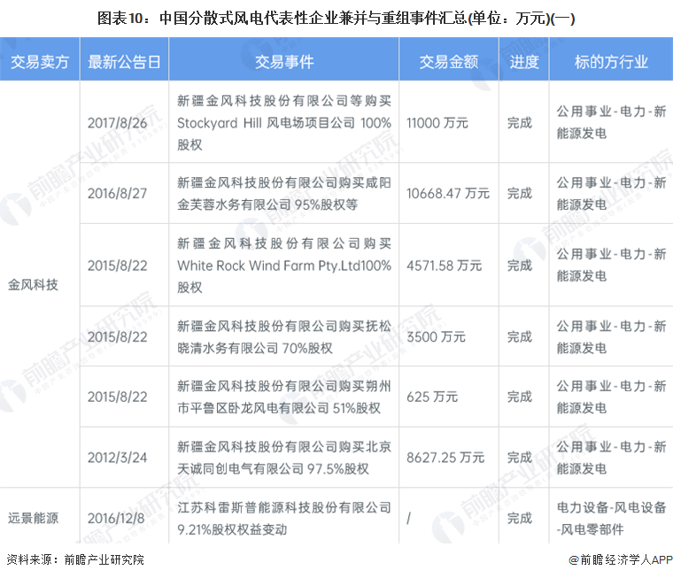 图表10：中国分散式风电代表性企业兼并与重组事件汇总(单位：万元)(一)