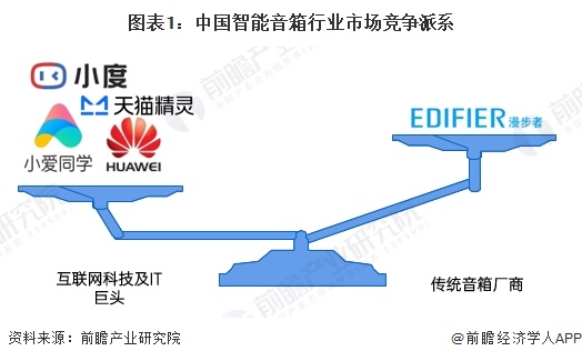 图表1：中国智能音箱行业市场竞争派系