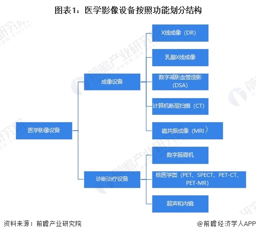 图表1：医学影像设备按照功能划分结构