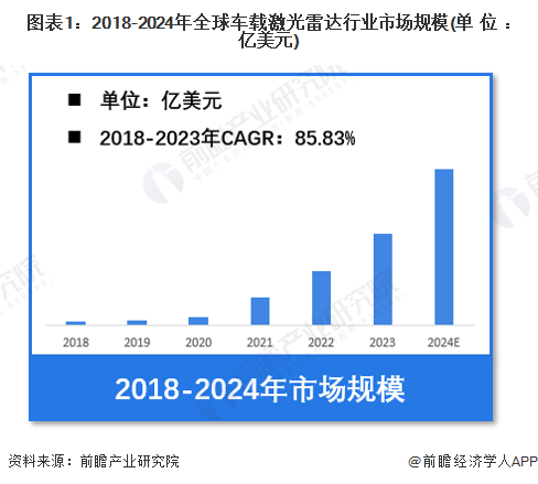 图表1：2018-2024年全球车载激光雷达行业市场规模(单位：亿美元)