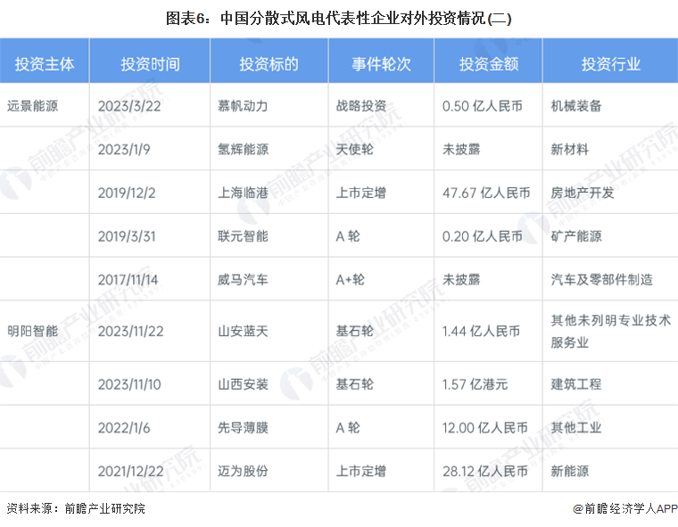 图表6：中国分散式风电代表性企业对外投资情况(二)