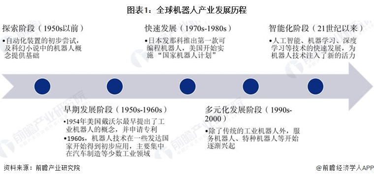 圖表1：全球機(jī)器人產(chǎn)業(yè)發(fā)展歷程