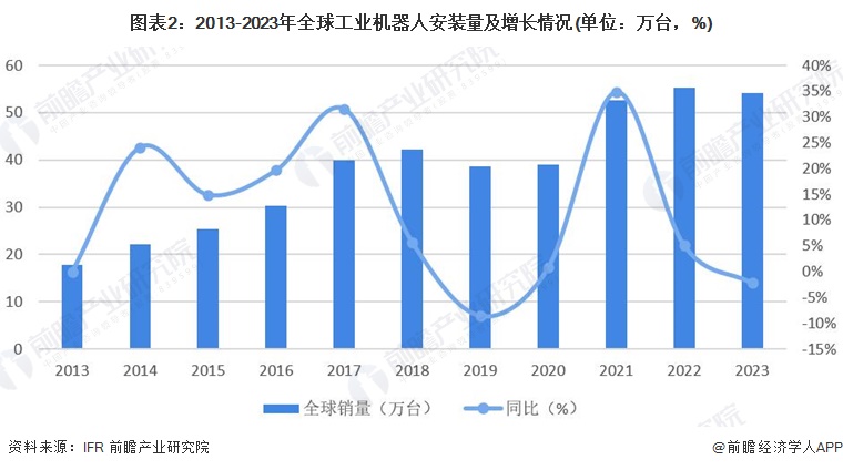 图表2：2013-2023年全球工业机器人安装量及增长情况(单位：万台，%)