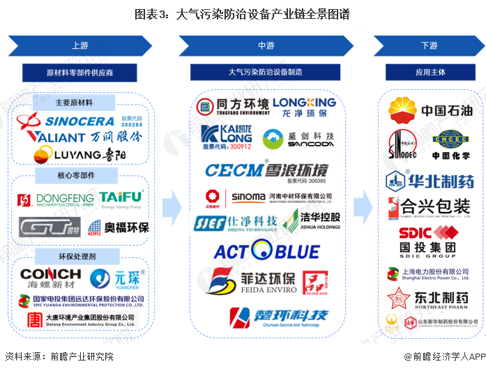 图表3：大气污染防治设备产业链全景图谱