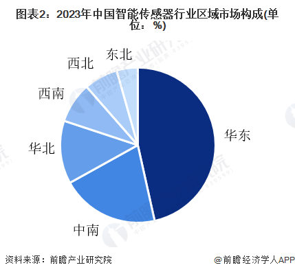 图表2：2023年中国智能传感器行业区域市场构成(单位：%)