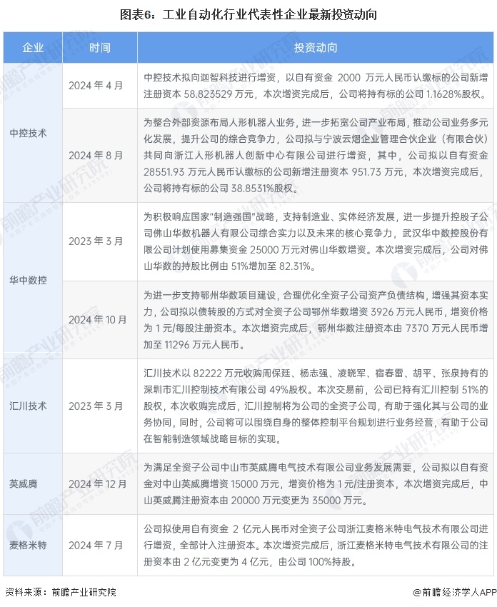 图表6：工业自动化行业代表性企业最新投资动向