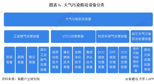 圖表1：大氣污染防治設(shè)備分類