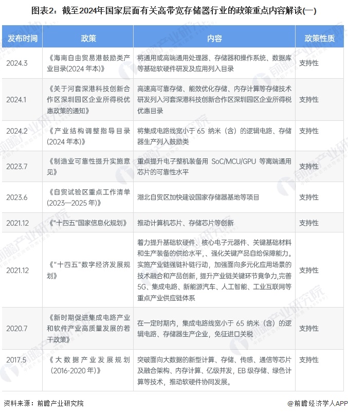 图表2：截至2024年国家层面有关高带宽存储器行业的政策重点内容解读(一)