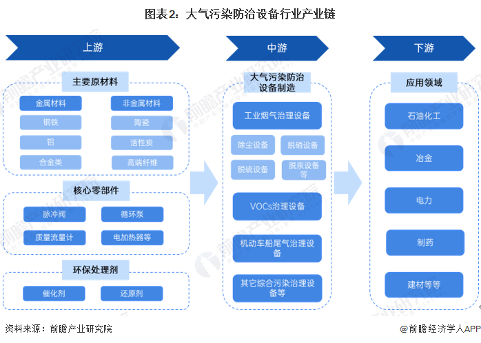 圖表2：大氣污染防治設(shè)備行業(yè)產(chǎn)業(yè)鏈