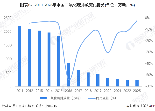 圖表6：2011-2023年中國二氧化硫排放變化情況(單位：萬噸，%)