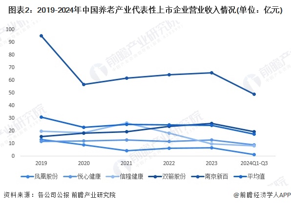 图表2：2019-2024年中国养老产业代表性上市企业营业收入情况(单位：亿元)