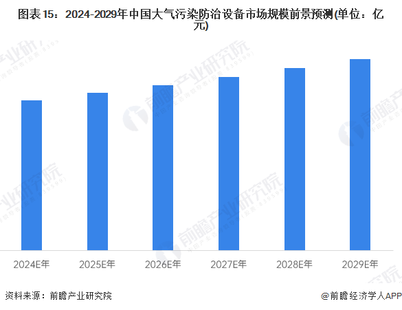 图表15：2024-2029年中国大气污染防治设备市场规模前景预测(单位：亿元)