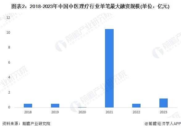 图表2：2018-2023年中国中医理疗行业单笔最大融资规模(单位：亿元)