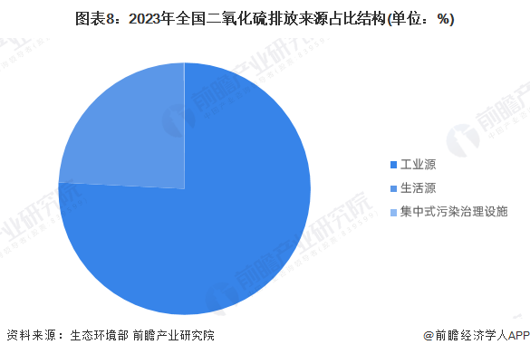 圖表8：2023年全國二氧化硫排放來源占比結(jié)構(gòu)(單位：%)