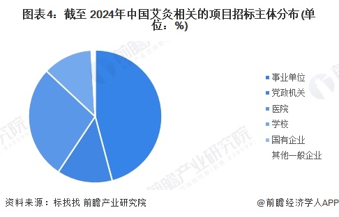 图表4：截至 2024年中国艾灸相关的项目招标主体分布(单位：%)